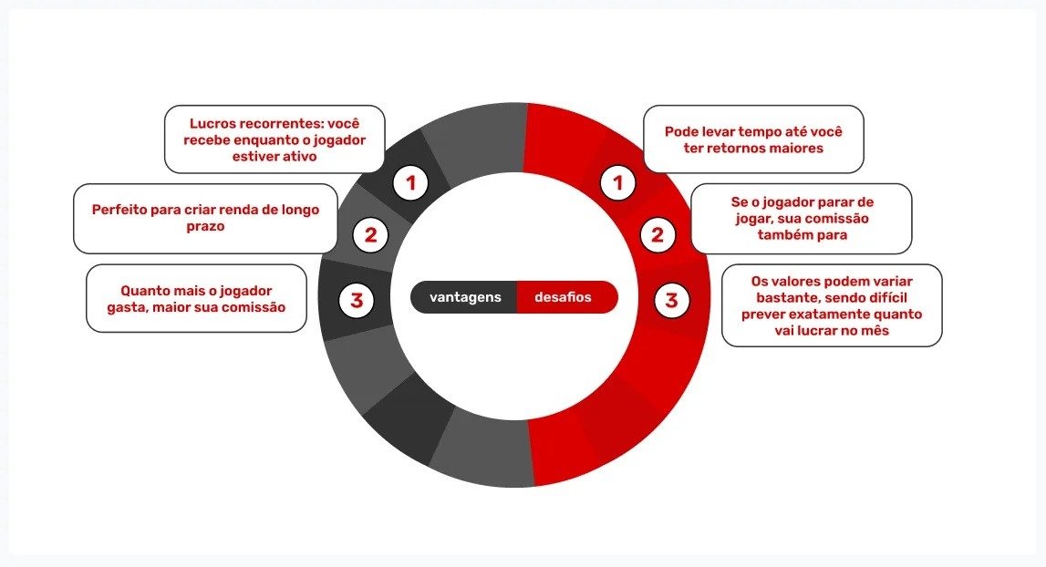 vantagens-e-desafios-de-comissão-por-revenue-share-no-igaming