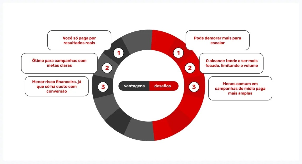 vantagens-e-desafios-de-comprar-trafego-por-cpa