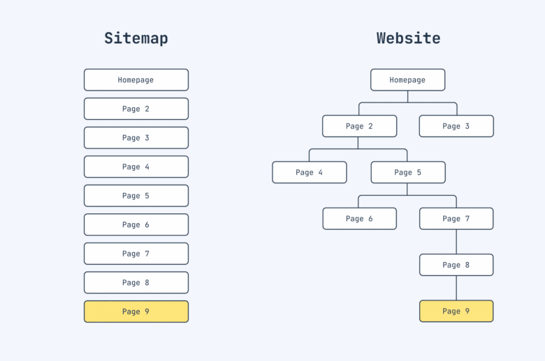 3-crafting-your-xml-sitemap-structure