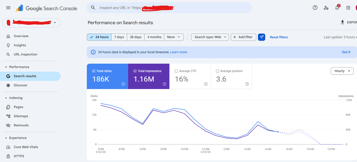 16-percent-ctr-and-traffic-boost-in-24-hours