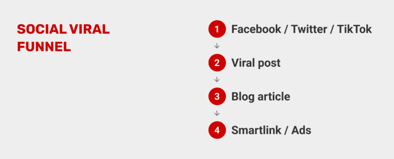 funnel-to-generate-income