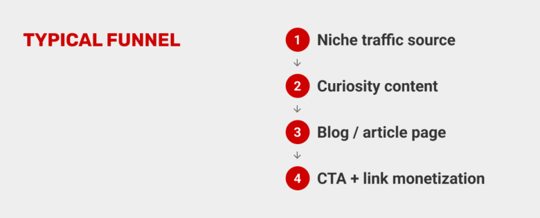 monetization-strategies-and-click-flow