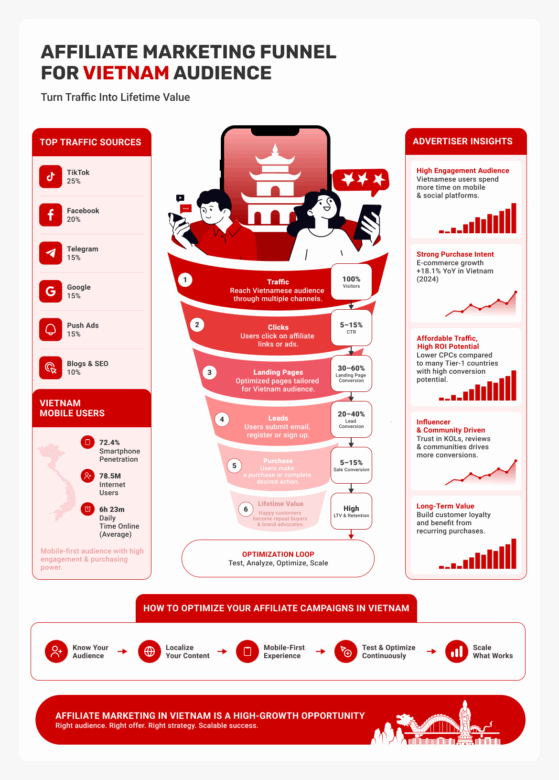 affiliate marketing funnel for vietnam audience