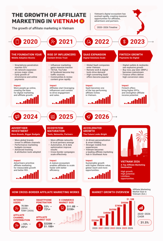 growth of affiliate marketing in vietnam