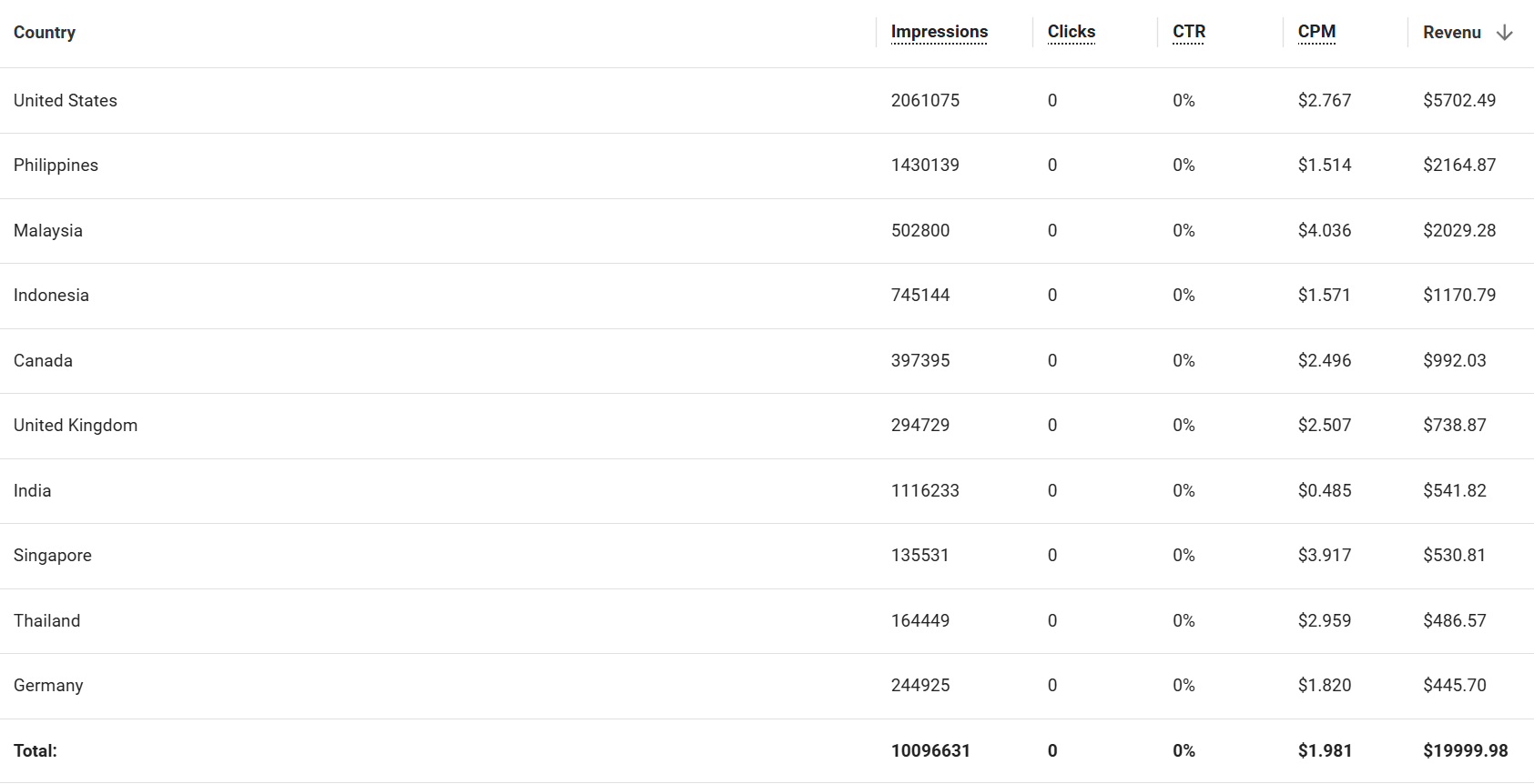 How-a-Filipino-Publisher-Earns-From-Website-Revenue-Proofs