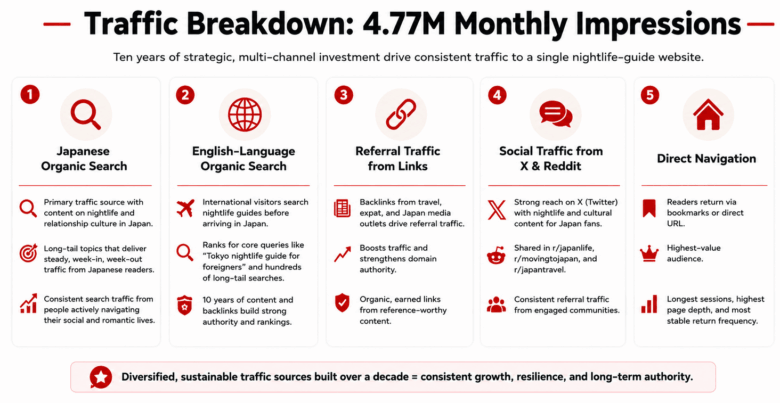 nightlife-website-traffic-breakdown-by-sources