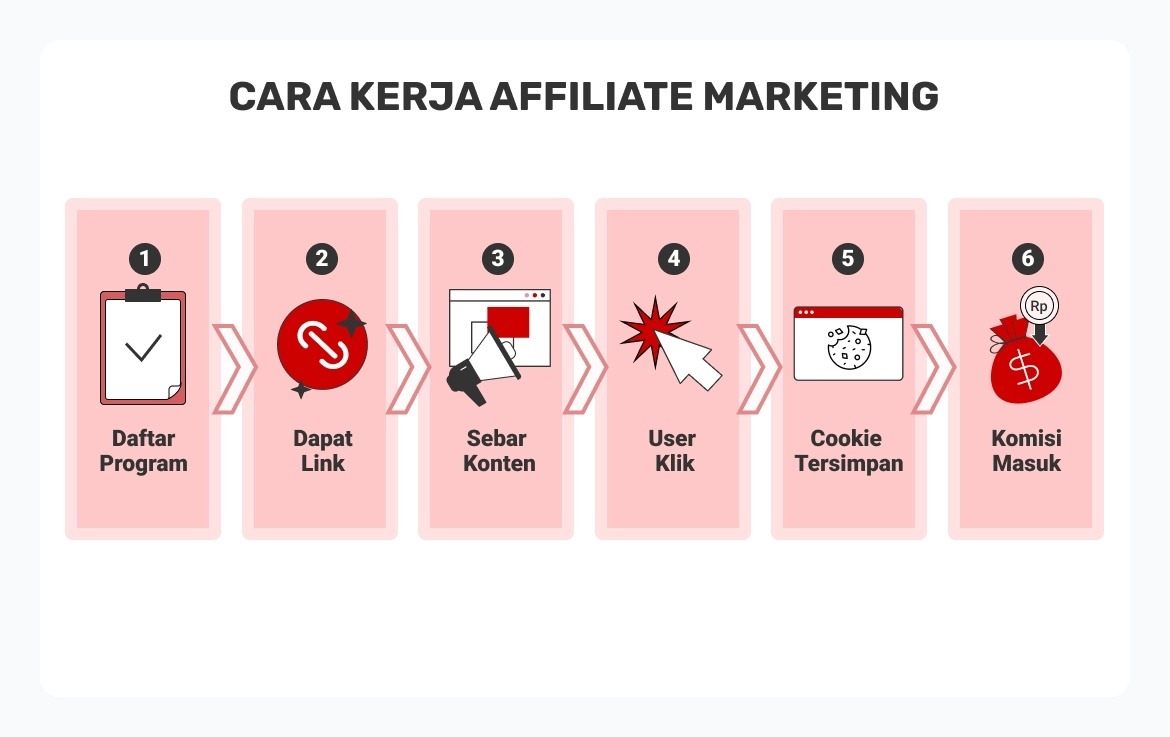 cara kerja affiliate marketing