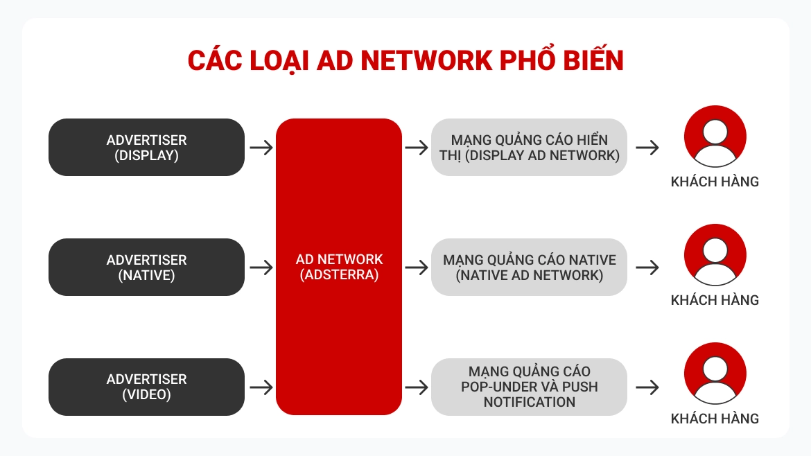 Các Loại Ad Network Phổ Biến