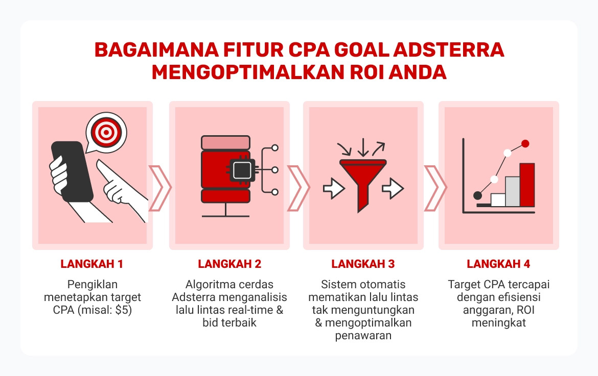 Bagaimana Adsterra Membantu Meningkatkan ROI Anda?
