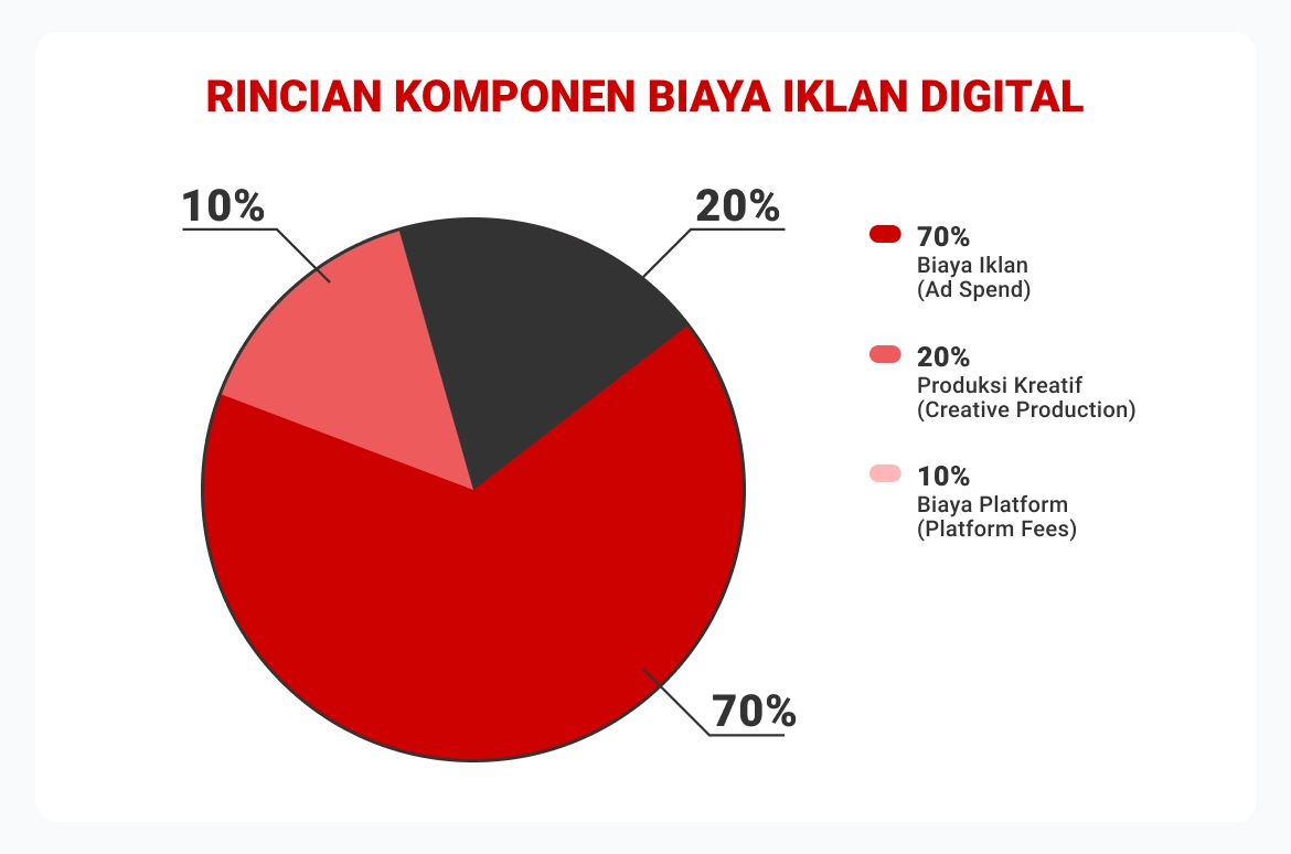 Komponen Biaya dalam Menghitung ROI Iklan