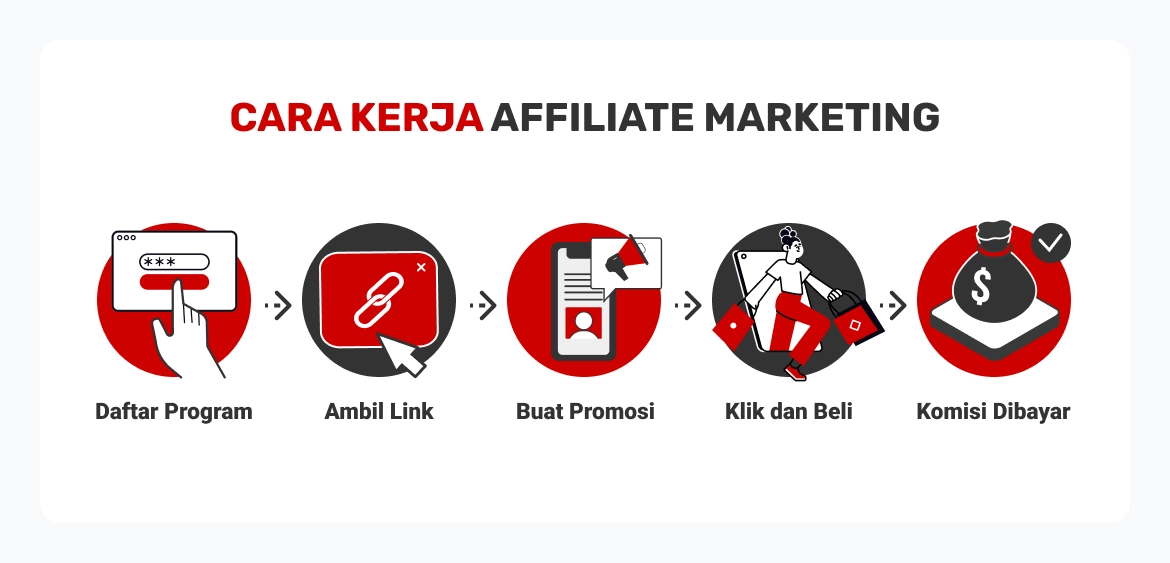 Cara Kerja Affiliate Marketing
