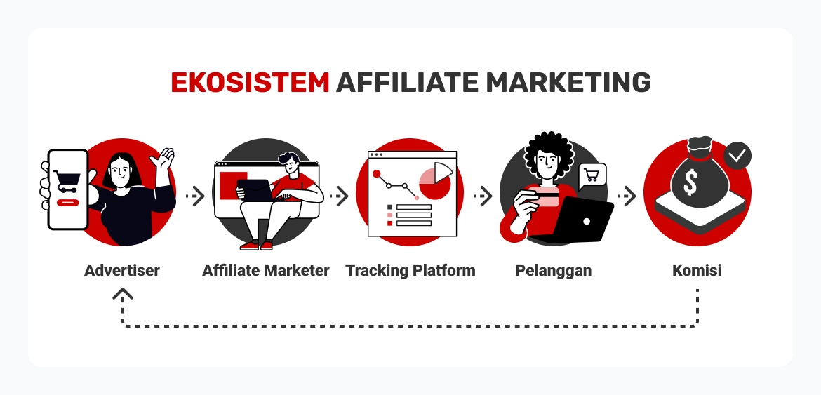 Apa Itu Affiliate Marketing?
