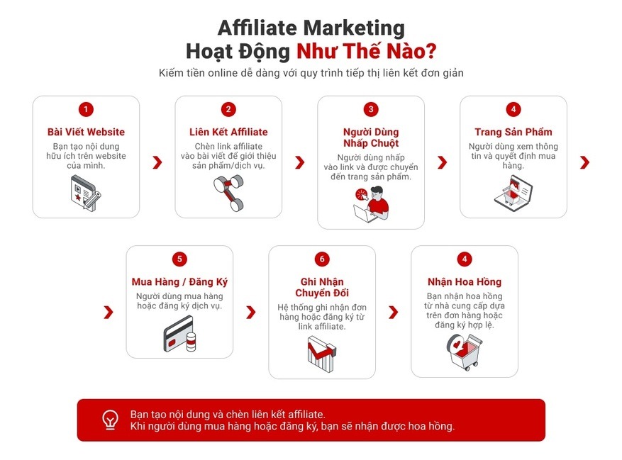 affiliate marketing web kiem tien online