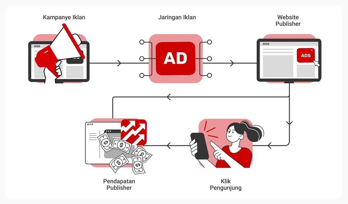 apa itu iklan di website dan bagaimana cara kerjanya cara memasang iklan di wordpress