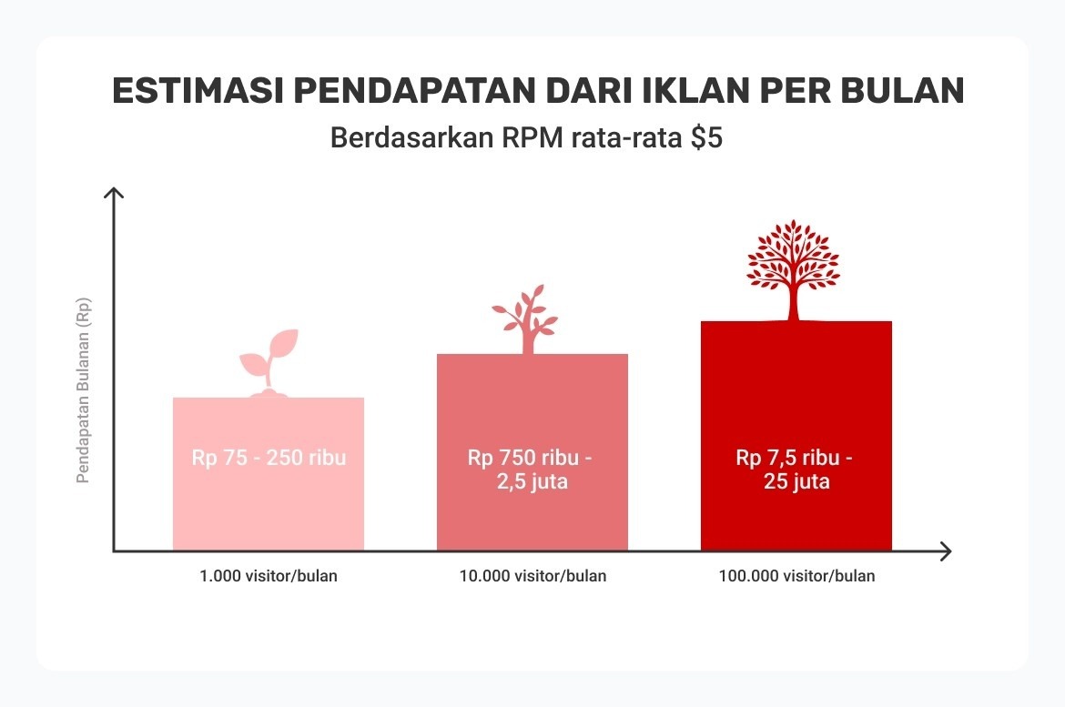 berapa banyak uang yang bisa dihasilkan dari iklan cara menghasilkan uang dari iklan