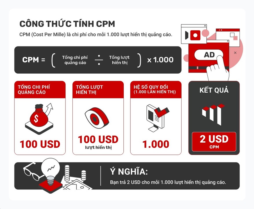 cach tinh cpm va vi du thuc te cpm la gi