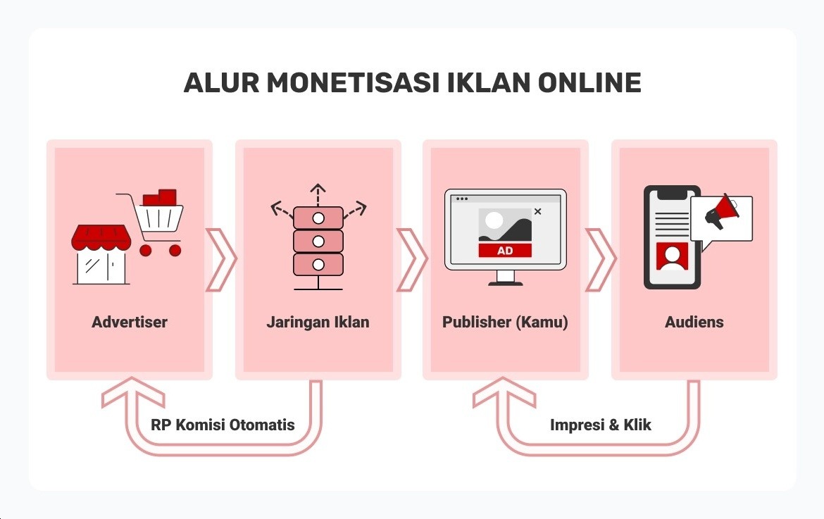 cara kerja iklan online menghasilkan uang cara menghasilkan uang dari iklan