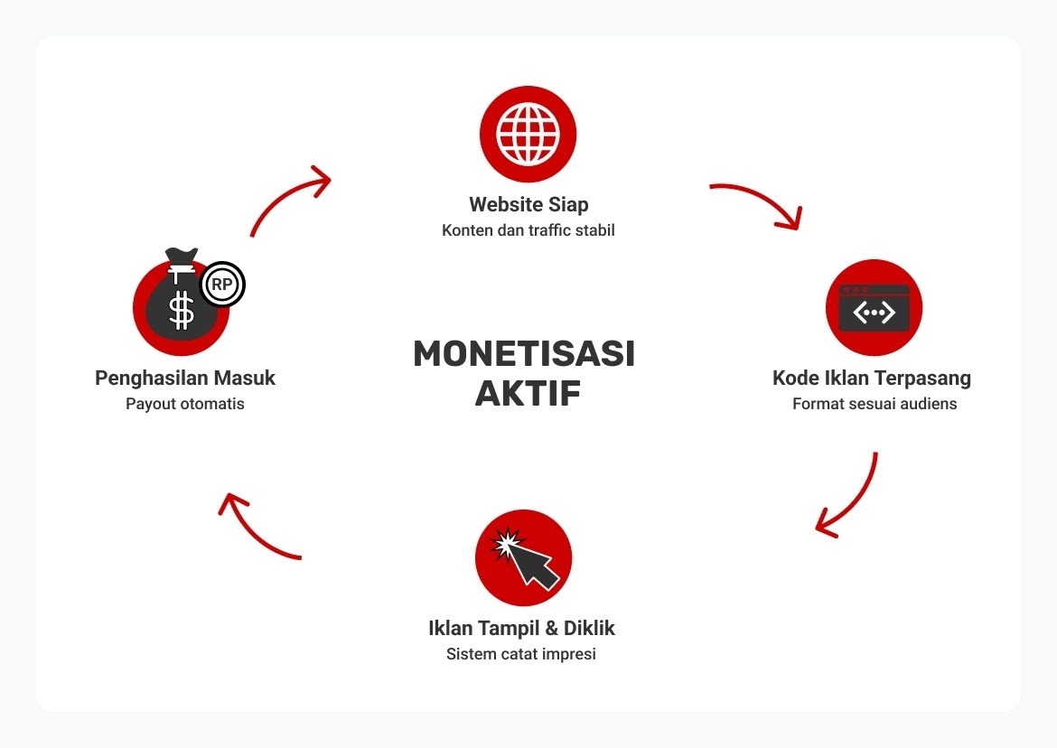 kesimpulan cara bikin iklan di website