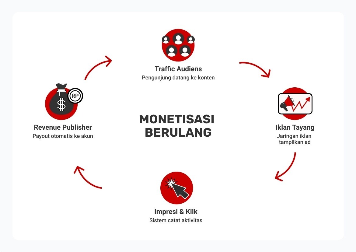 langkah 5 cara pasang iklan di website dan optimalkan iklan cara menghasilkan uang dari iklan