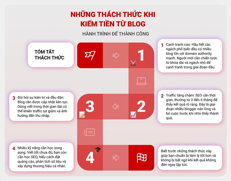 nhung thach thuc khi kiem tien tu blog viet blog