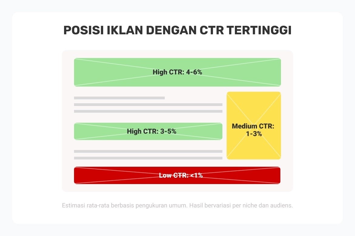tips penempatan iklan untuk ctr tinggi cara bikin iklan di website