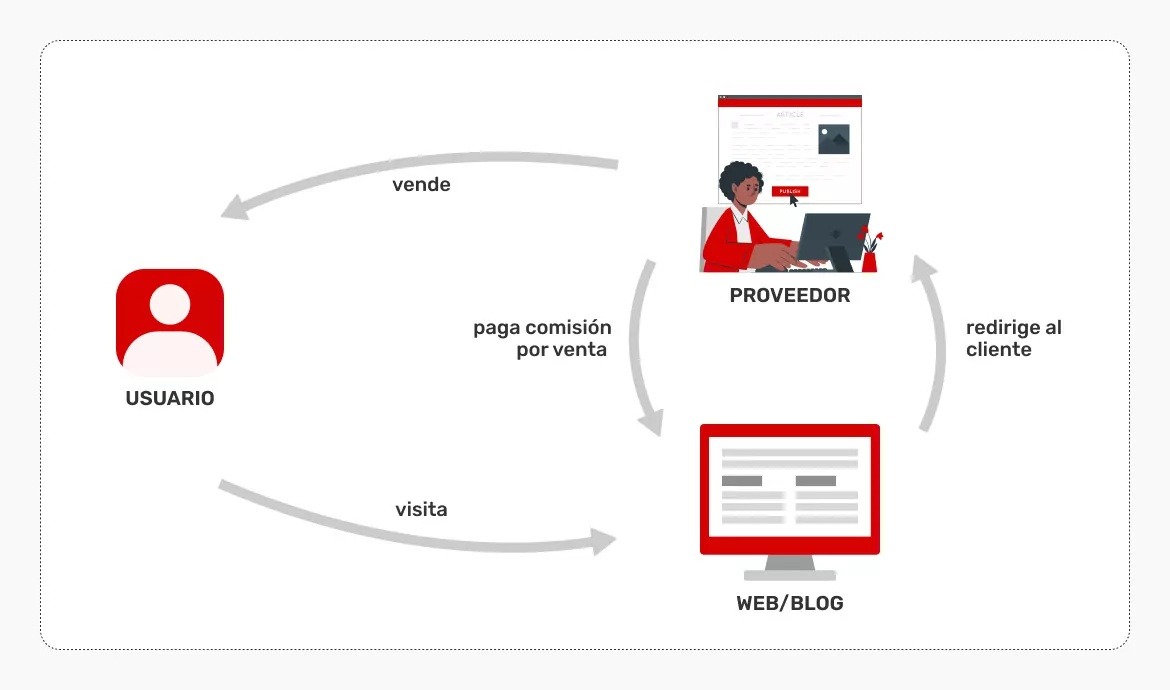 funcionamiento del marketing de afiliacion