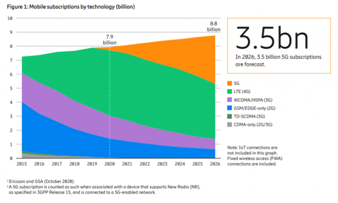 4G traffic to increase - Ericsson Mobility Report