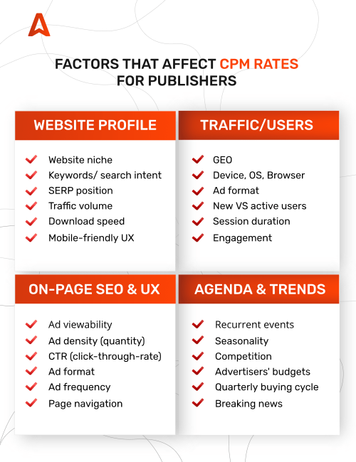 TOP CPM by Country and their Rates