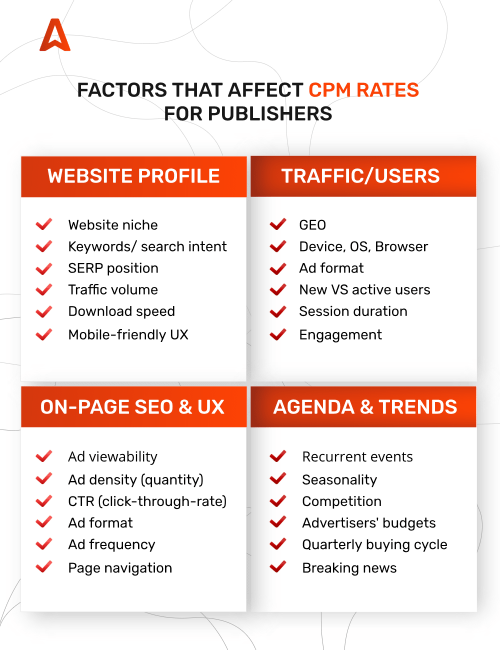 TOP  CPM by Country and their Rates 