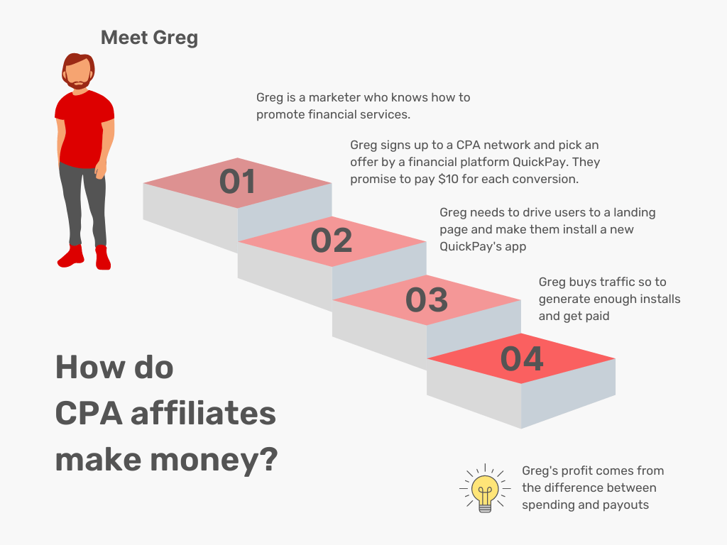 how-do-CPA-affiliates-make-money
