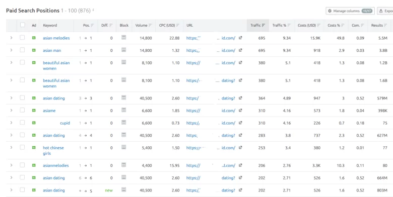 SEMrush: Paid search keywords