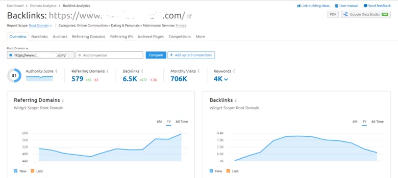 SEMrush: Backlink analysis