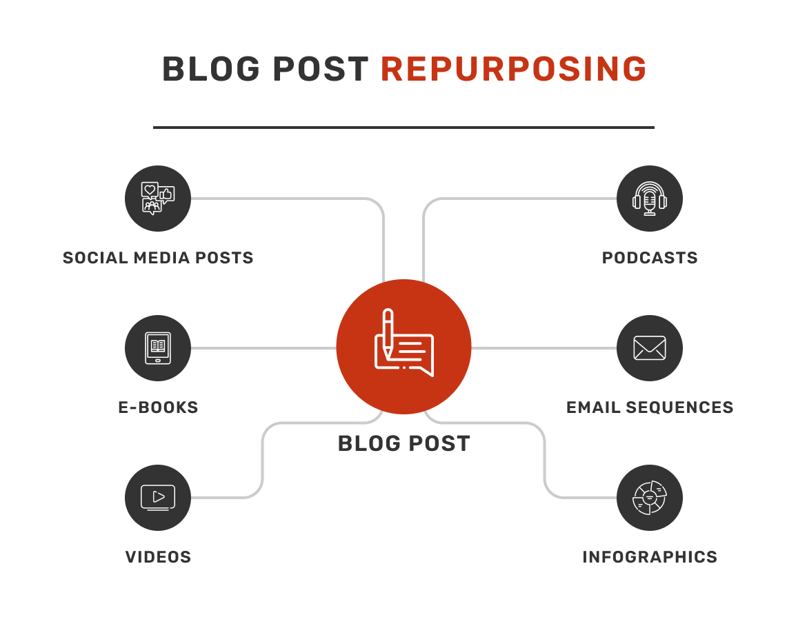 how-to-drive-traffic-to-your-website-blog-post-repurposing