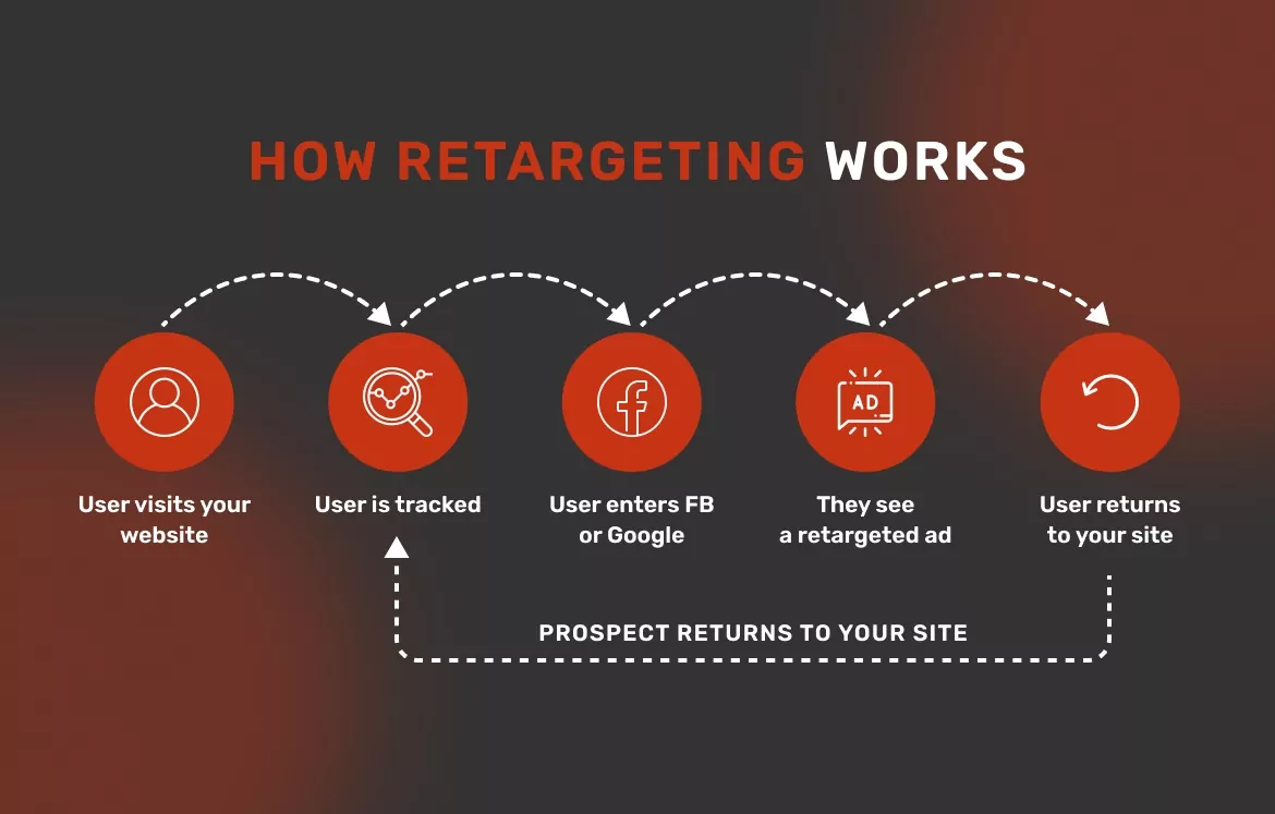 how-to-drive-traffic-to-your-website-how-retargeting-works