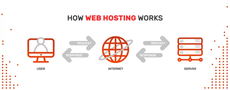 How web hosting works