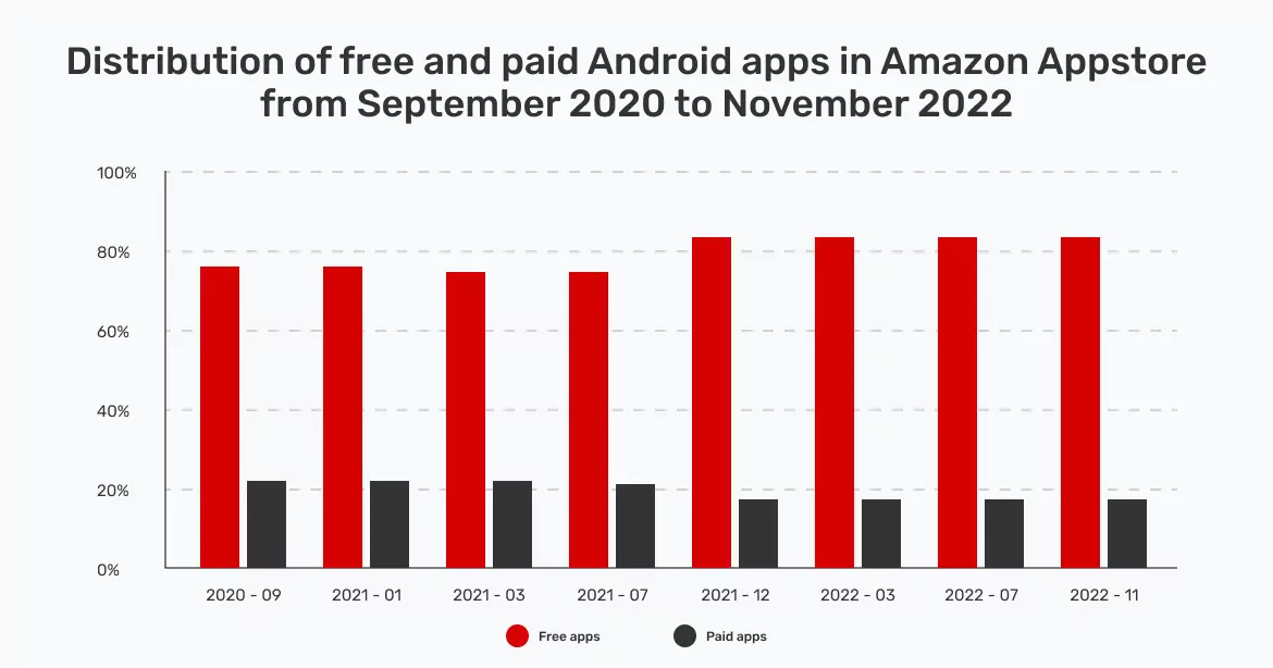 how-do-free-apps-make-money-distribution-of-free-and-paid-android-apps-in-amazon-appstore-from-september-2020-to-november-2022