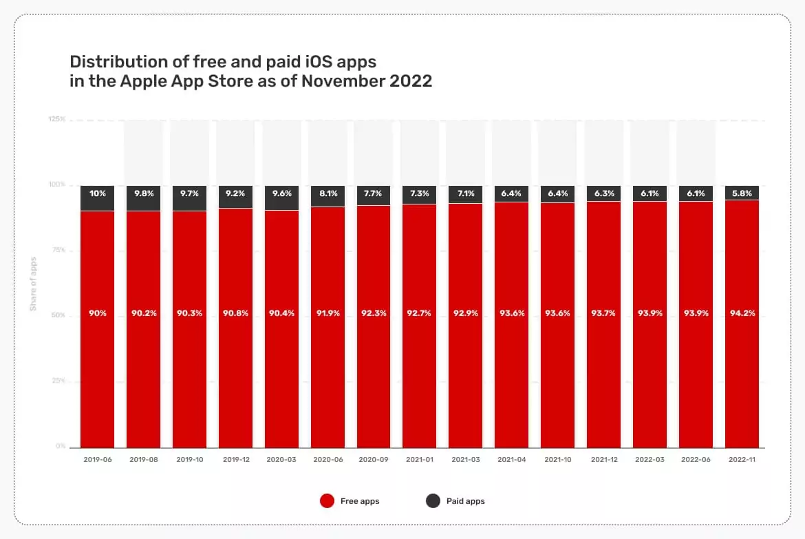 how-do-free-apps-make-money-distribution-of-free-and-paid-ios-apps-in-the-apple-app-store-as-of-november-2022