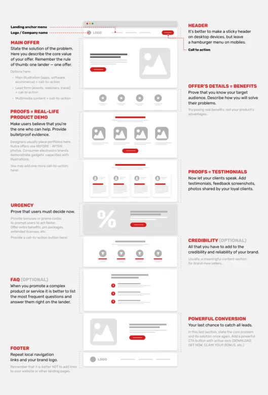 High-converting landing page structure