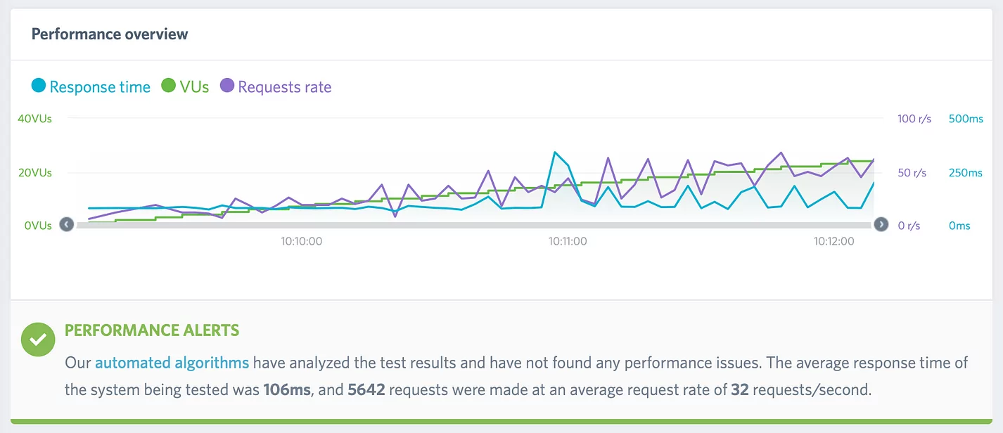 Results of the Hostinger load impact test