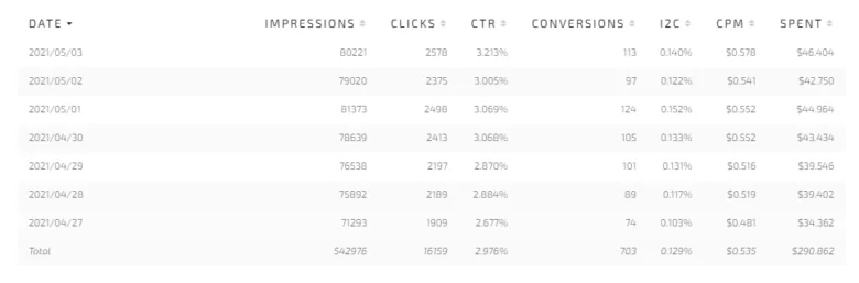 Affiliate campaign key metrics