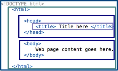 The basic structure of an HTML document
