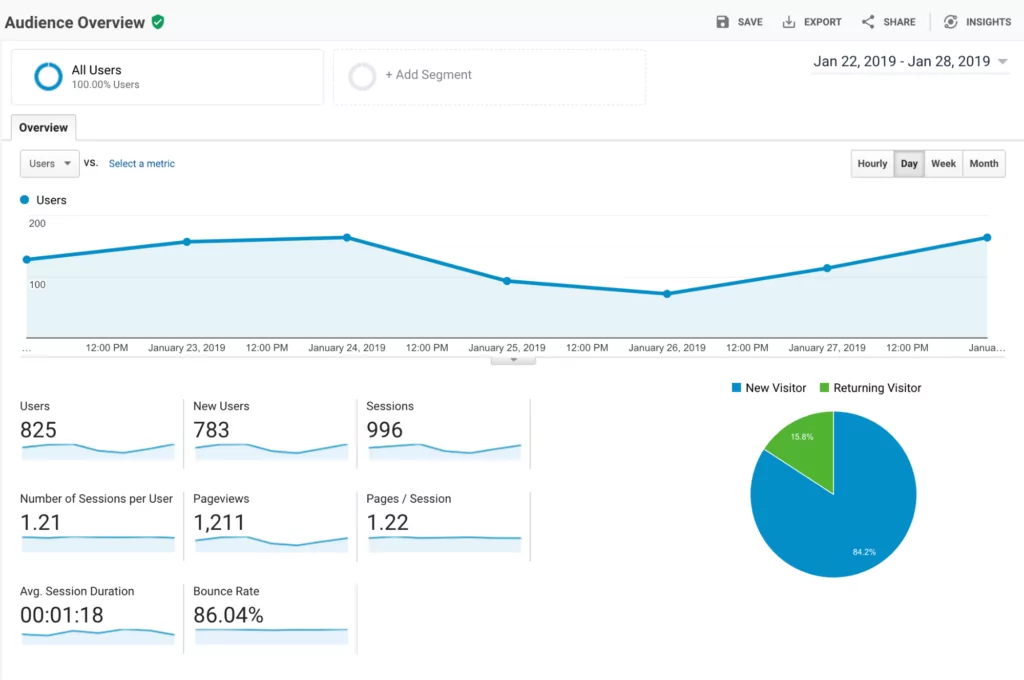 Google Analytics Audience Overview