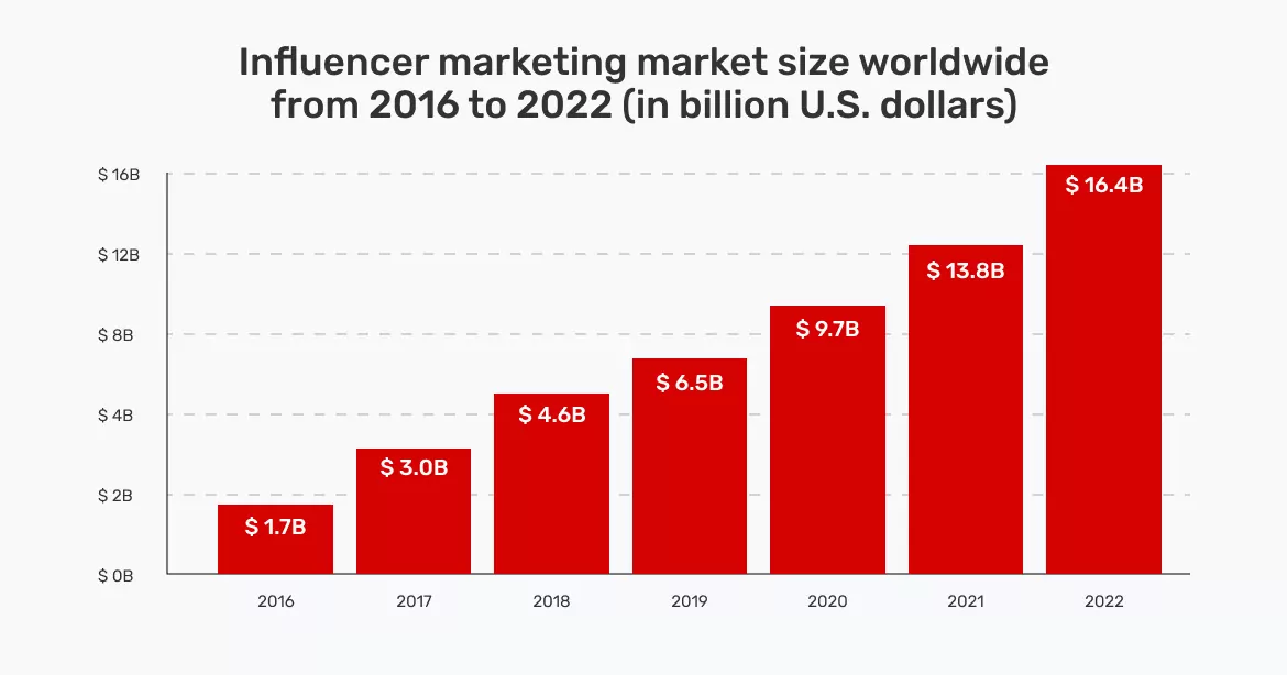 how-to-monetize-a-blog-influencer-marketing-market-size-worldwide-from-2016-to-2022