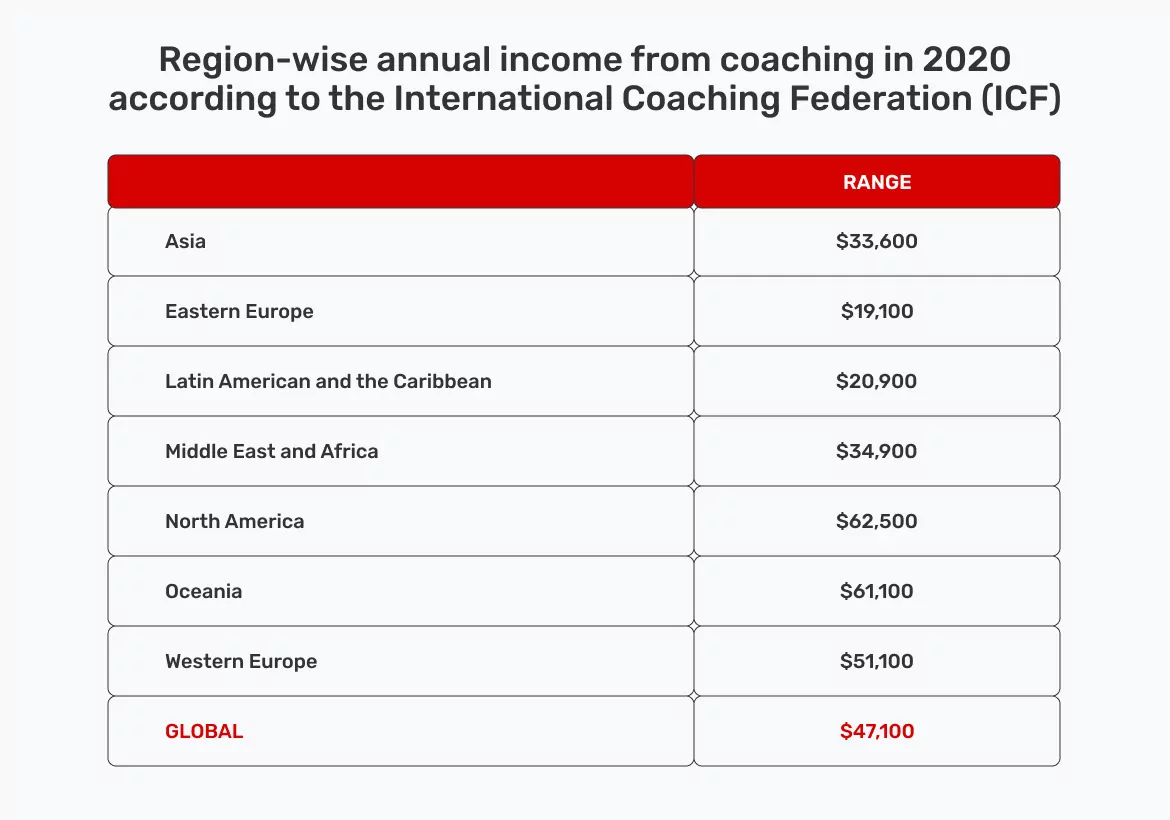 how-to-monetize-a-blog-region-wise-annual-income-from-coaching-in-2020