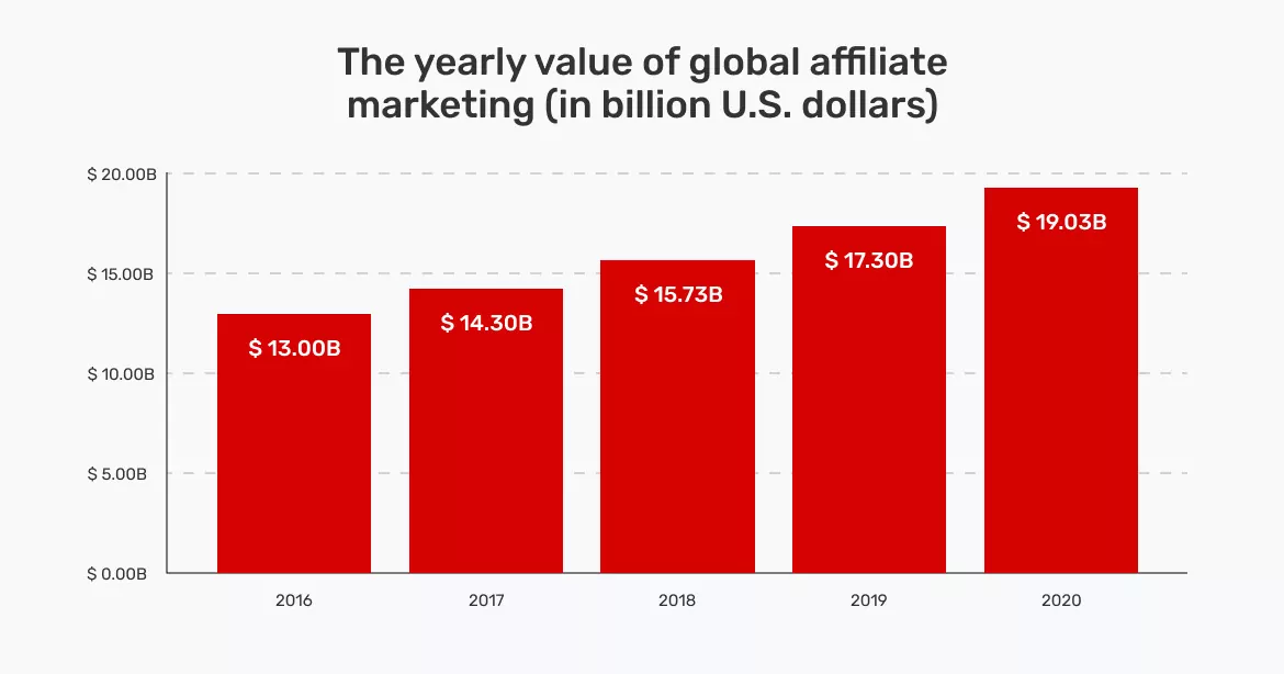 how-to-monetize-a-blog-the-yearly-value-of-global-affiliate-marketing-in-billion-us- dollars
