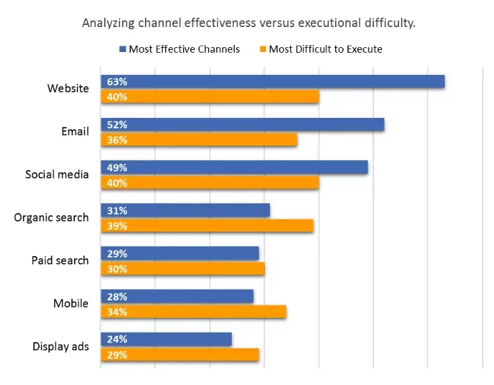Effectiveness-vs-Execution-digital-marketing-channels