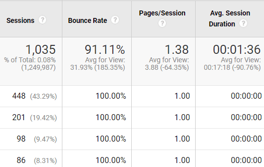 Google Analytics statistic example