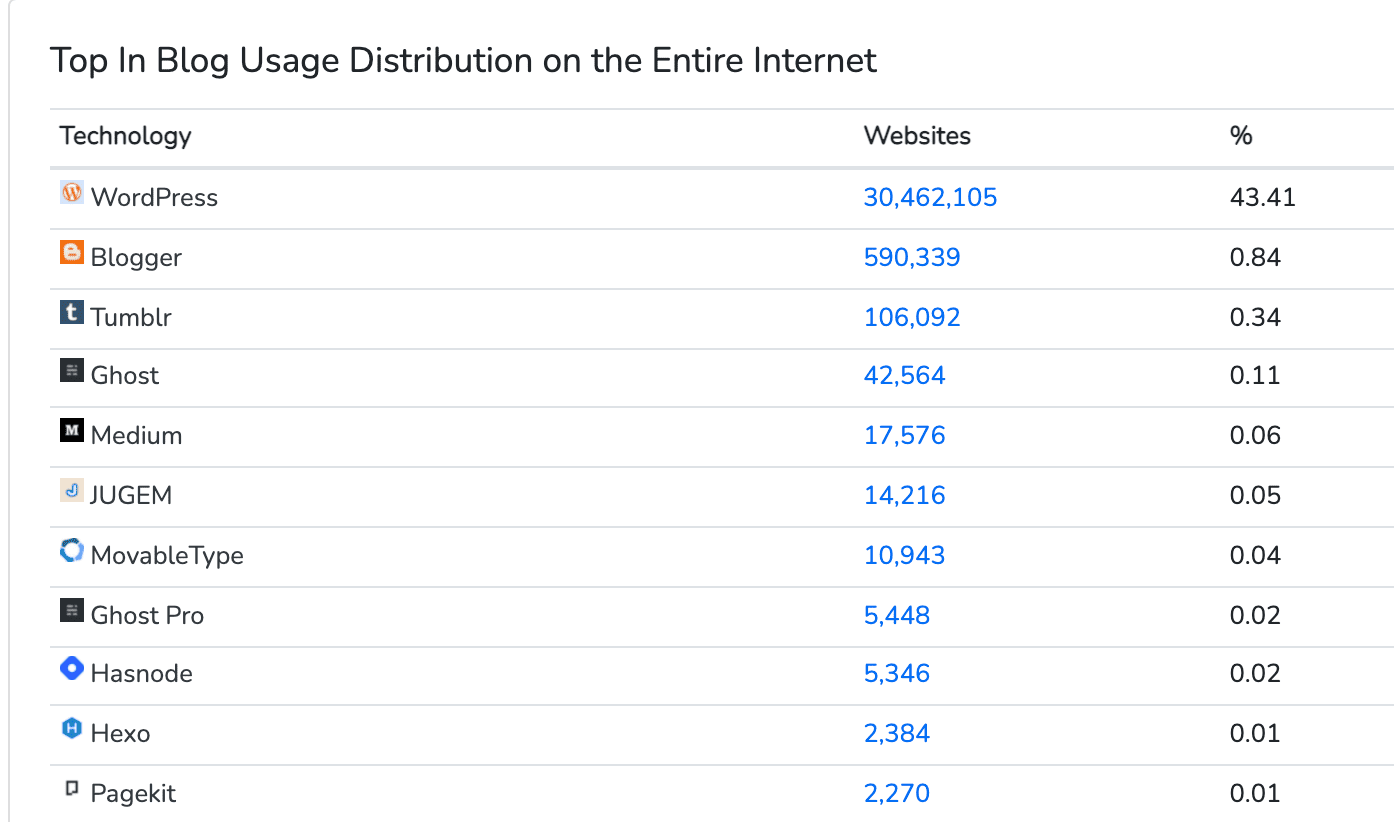 Top In Blog Usage Distribution on the Entire Internet