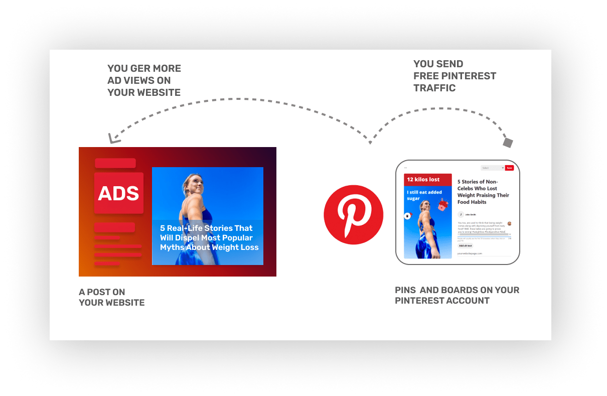 An infographic showing how to use Pinterest to drive traffic to your website