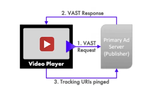 This scheme shows how VAST ads work